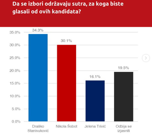 Istraživanje Metrics consulting: Stanivuković ima najveću podršku u Banjaluci